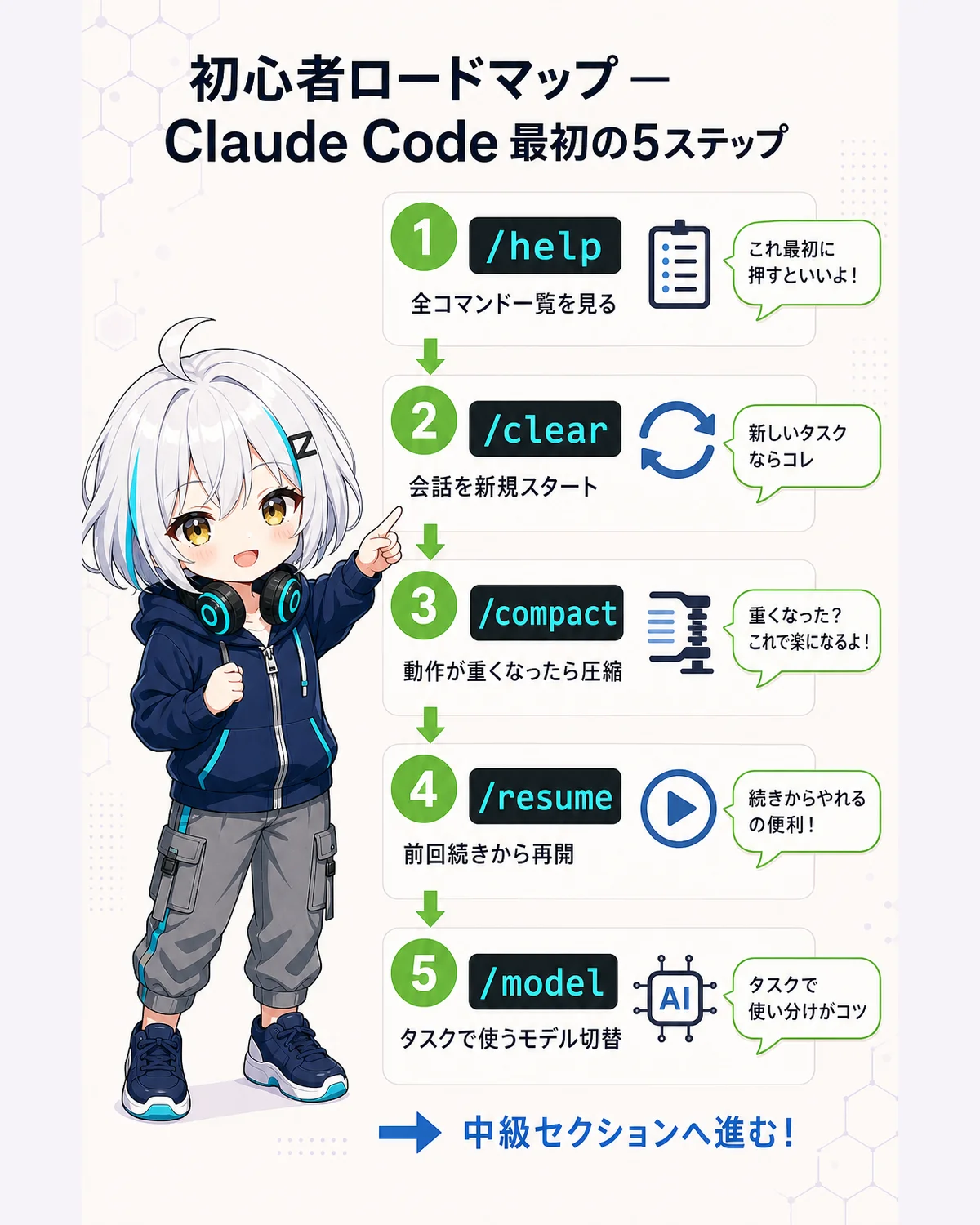 初心者ロードマップ — Claude Code最初の5ステップ