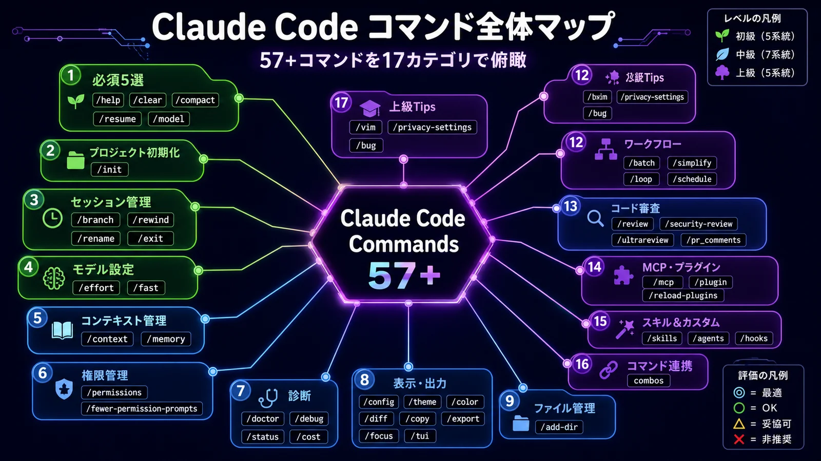 Claude Code 全57+コマンドのマインドマップ — 17カテゴリで俯瞰