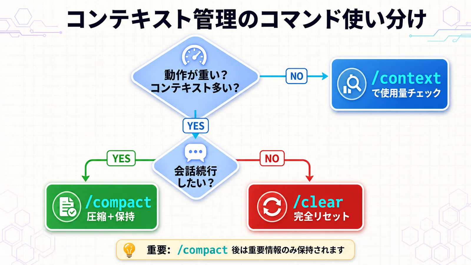 コンテキスト管理コマンドの使い分け判断フロー