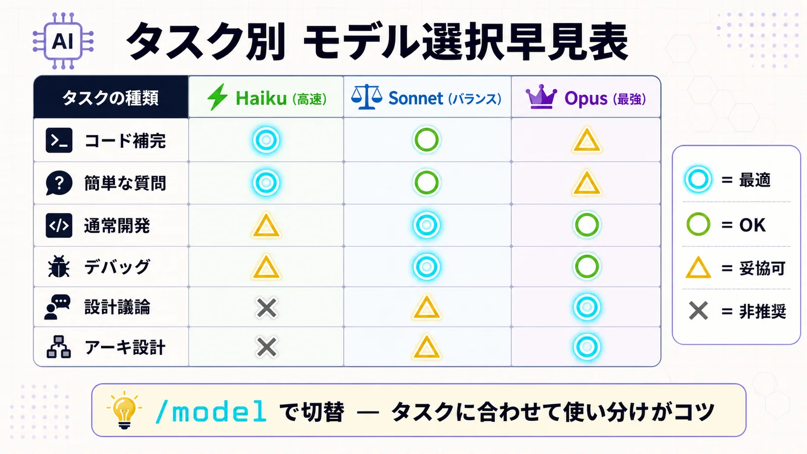 タスク別 Claude モデル選択早見表