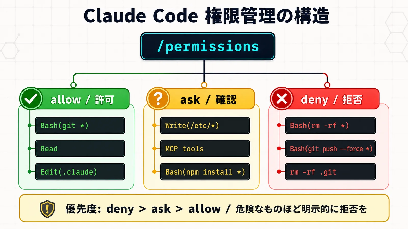 権限管理 allow/ask/deny の階層構造