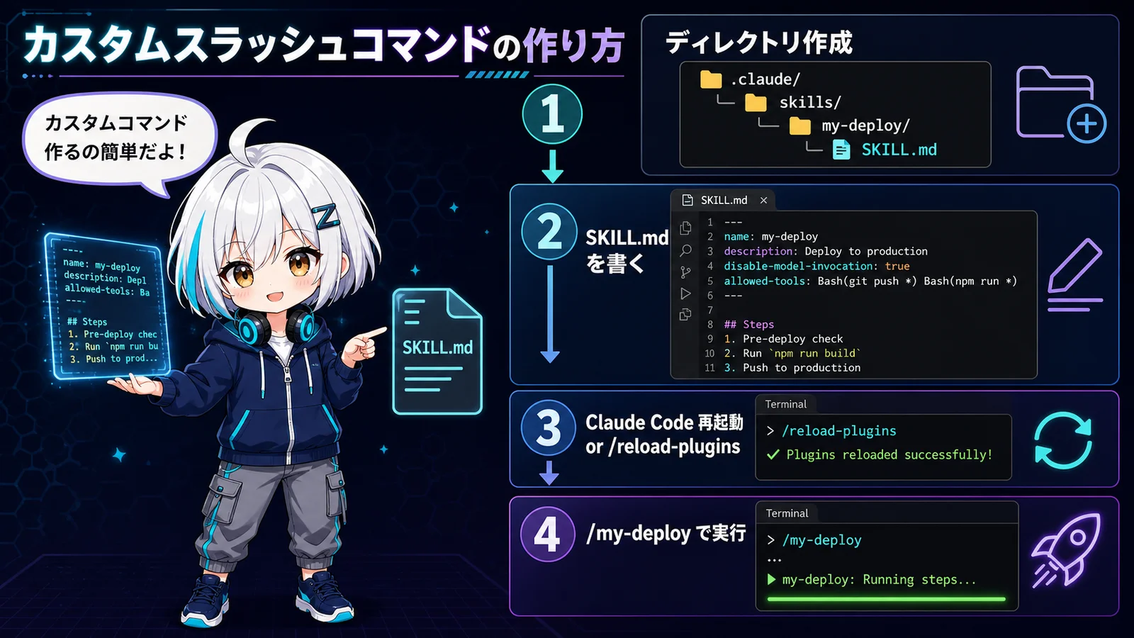 カスタムスラッシュコマンドの作成フロー