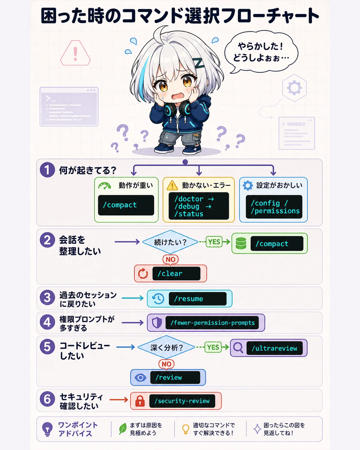 困った時のコマンド選択フローチャート
