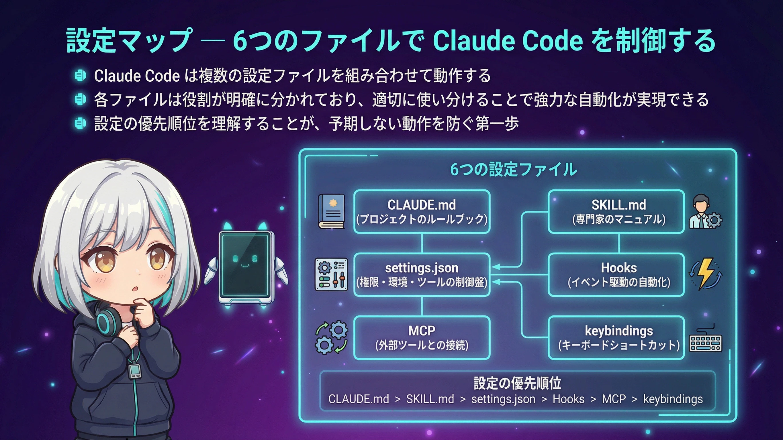 Claude Codeの設定マップ全体図