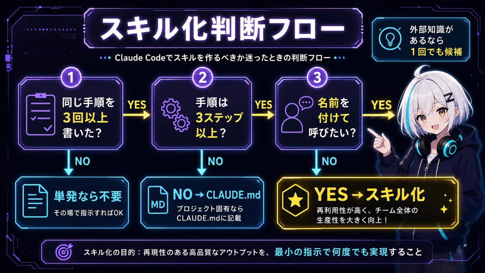 スキル化判断フロー