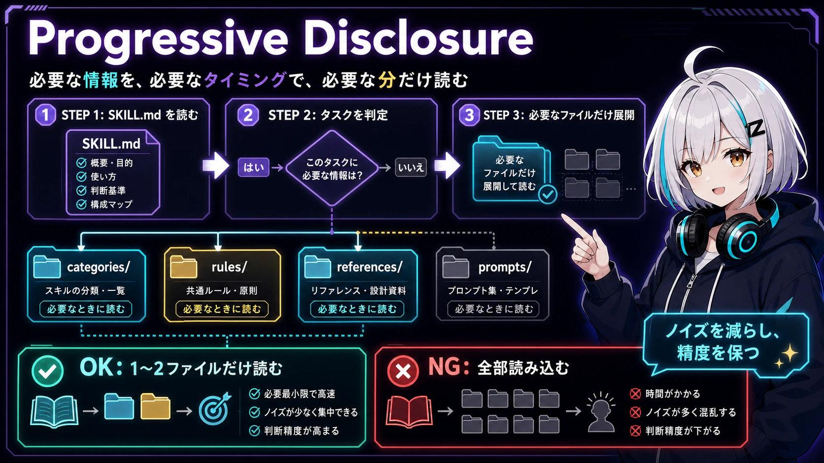 Progressive Disclosureの概念図