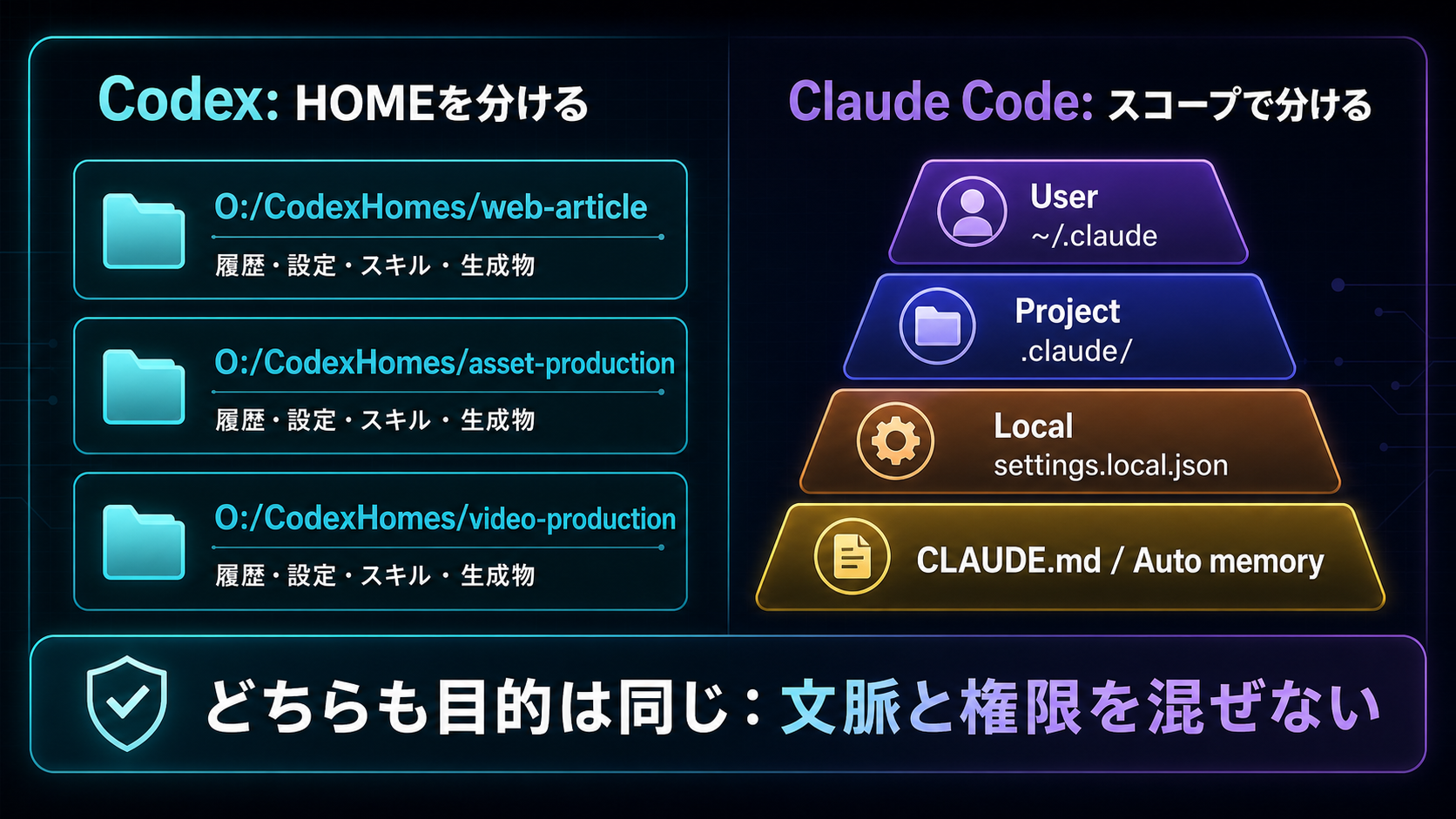 Codex HOME分離とClaude Codeのスコープ設定の比較