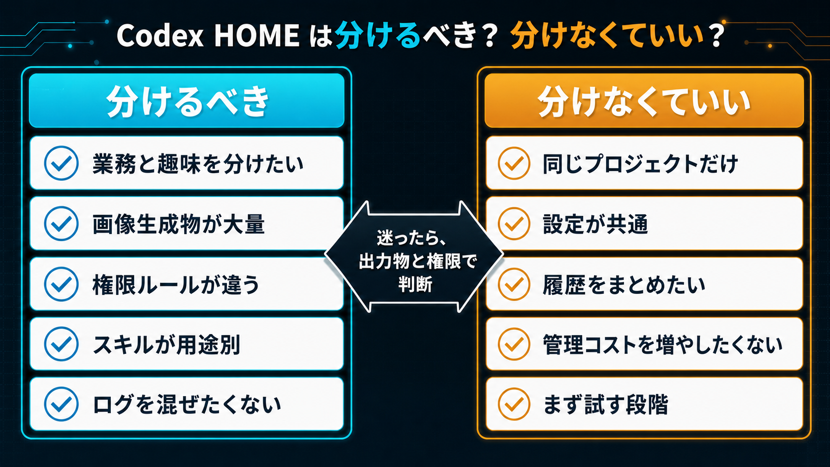Codex HOMEを分けるべきか判断するマトリクス