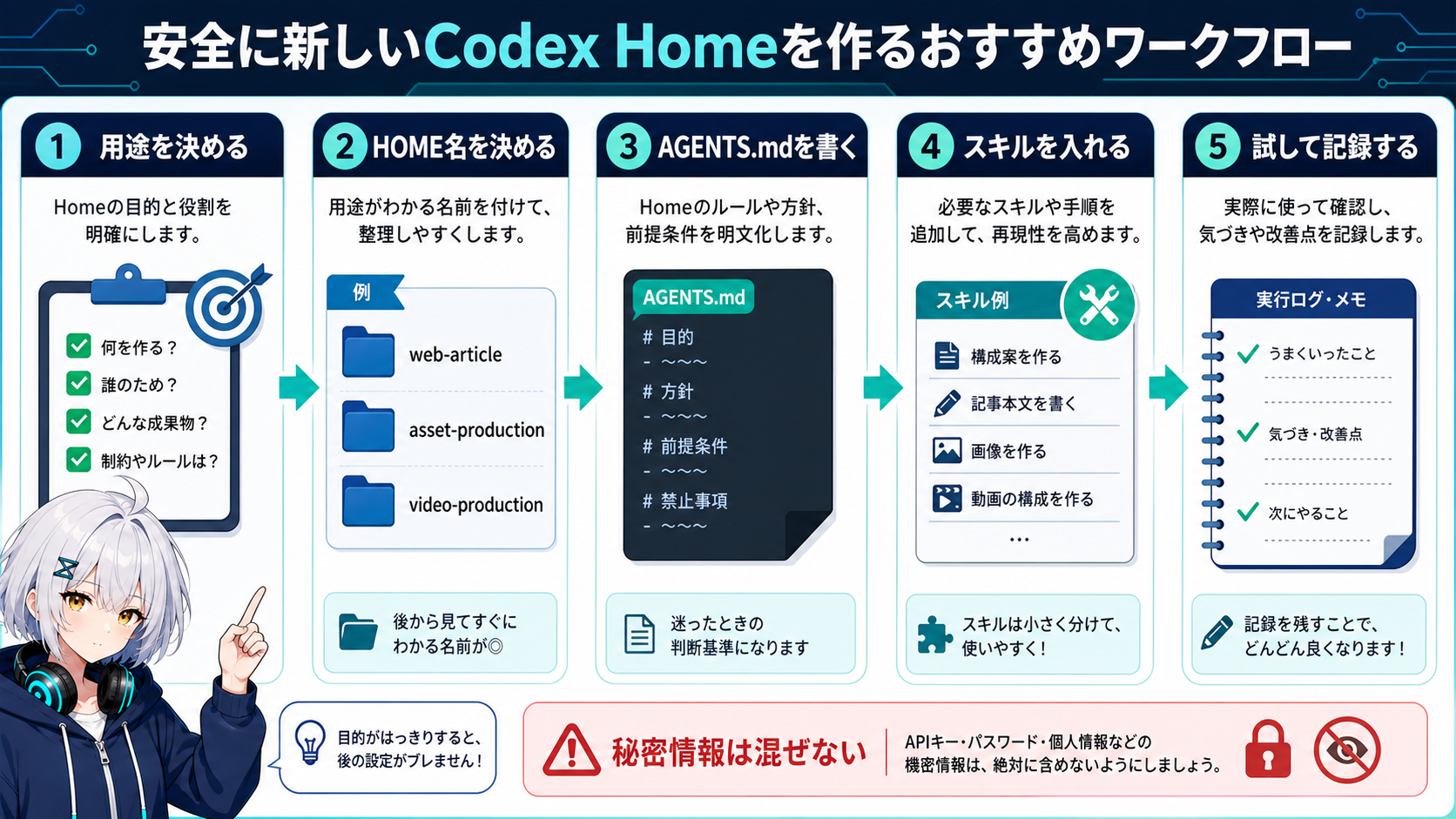 Codex HOMEを安全に作る5ステップ