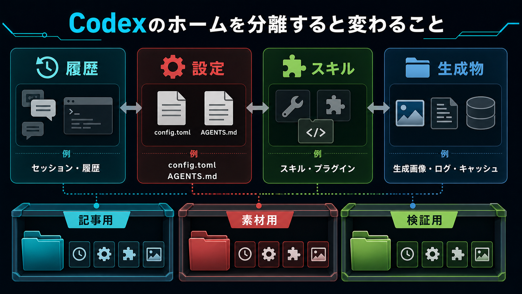 Codex HOMEを分けると変わるもの