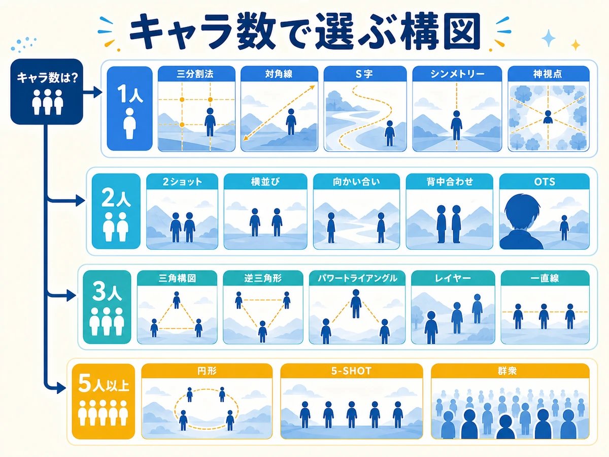 キャラ数別の構図分類フローチャート