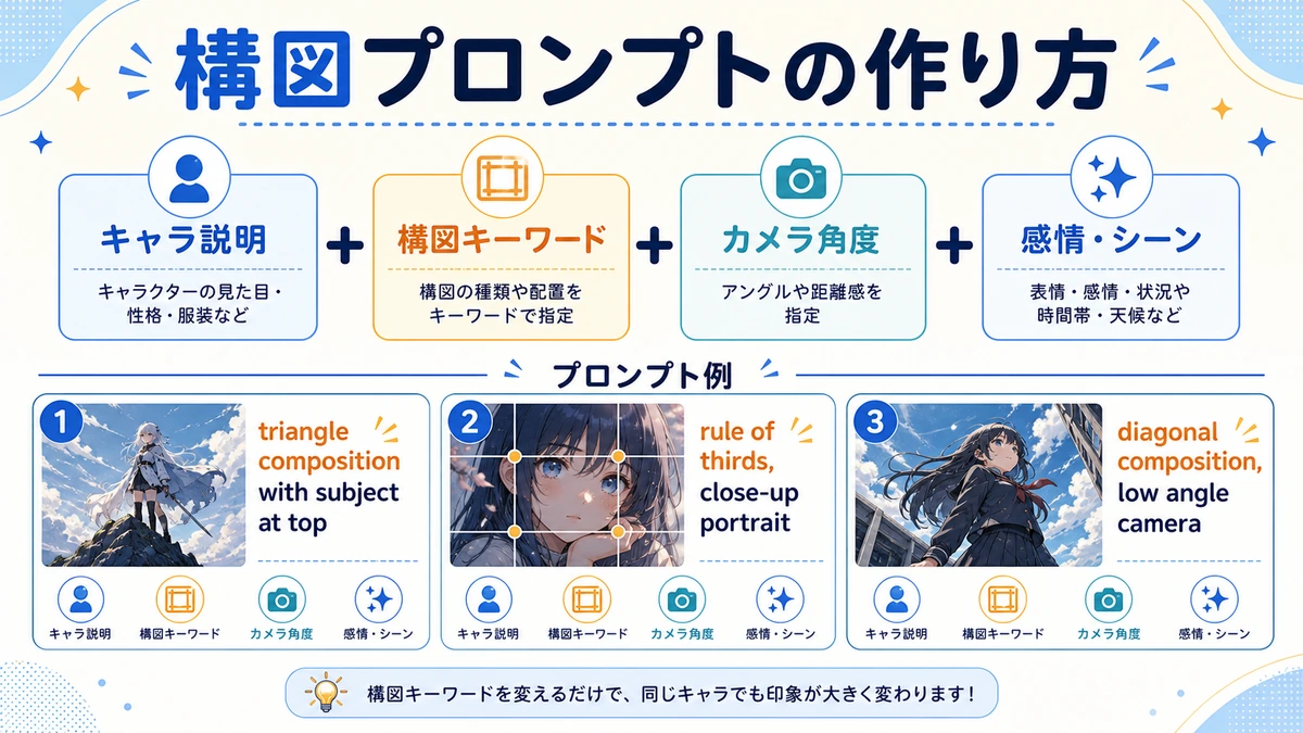 構図プロンプトの構成テンプレート
