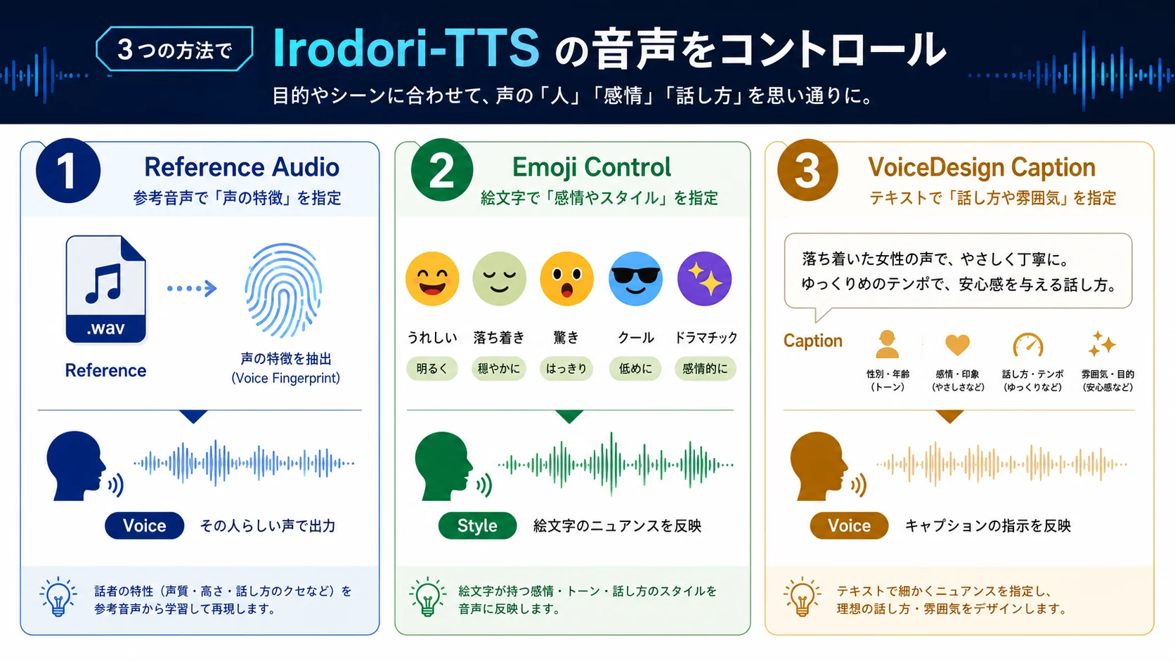 Irodori-TTSの制御方法を示すインフォグラフィック