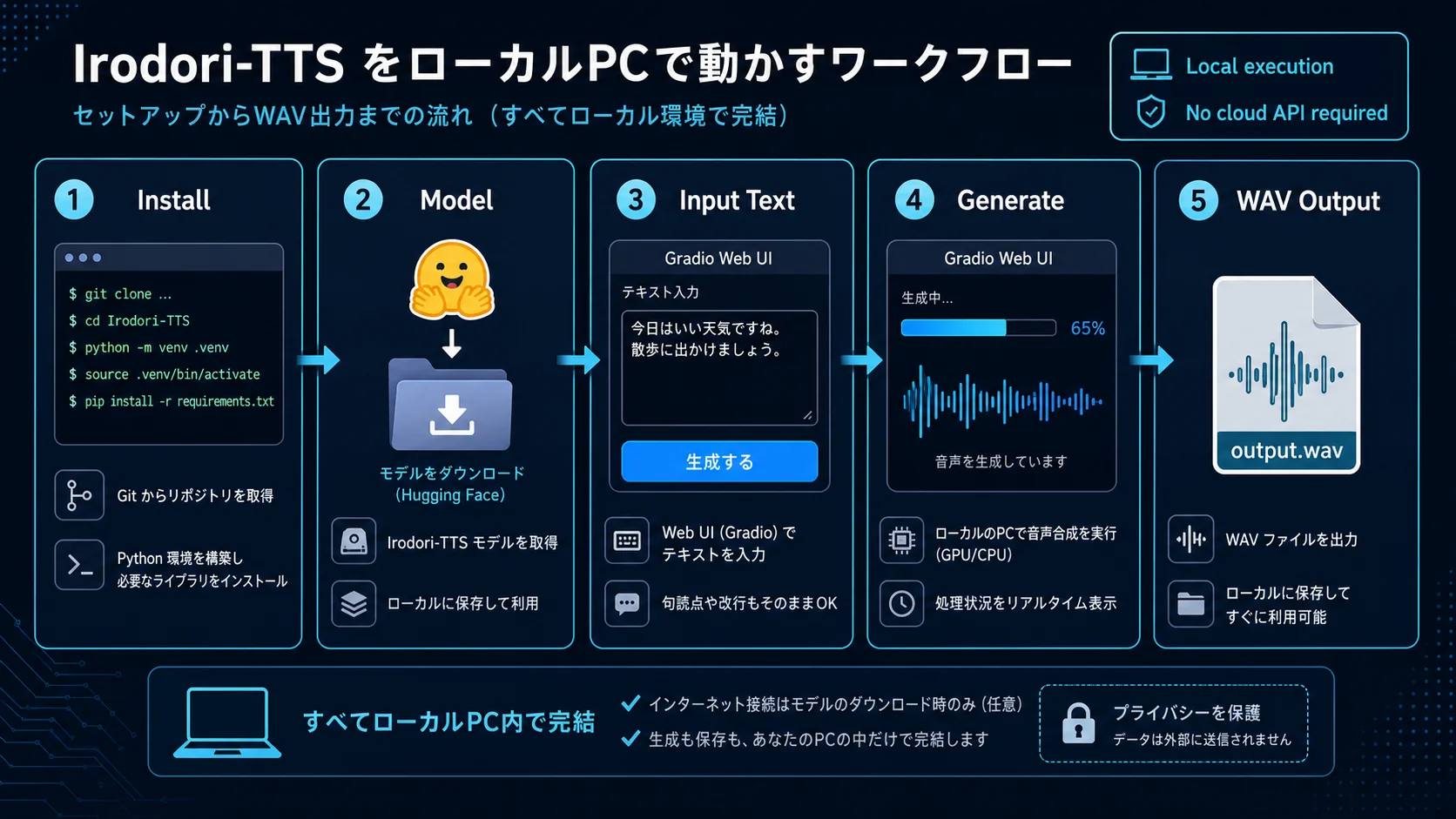 Irodori-TTSをローカルで動かす流れのインフォグラフィック
