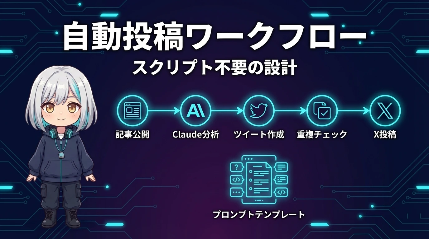 自動投稿ワークフローの全体像
